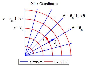 The plot shows the first quadrant of the polar coordinate system as above.
There is a solid dot at the intersection of the curves r = r sub 0 and
theta = theta sub 0. There are two vectors coming out of this dot. One is
tangent to curve theta = theta sub 0 and labeled e sub r. The other is
tangent to curve r = r sub 0 and labeled e sub theta.